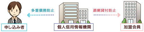 個人信用情報機関の役割